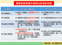 實價登錄新制7/1上路 申報併買賣登記3大重點