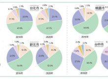 六都中高總價、大坪數比例增 低利促買氣、置產族出籠